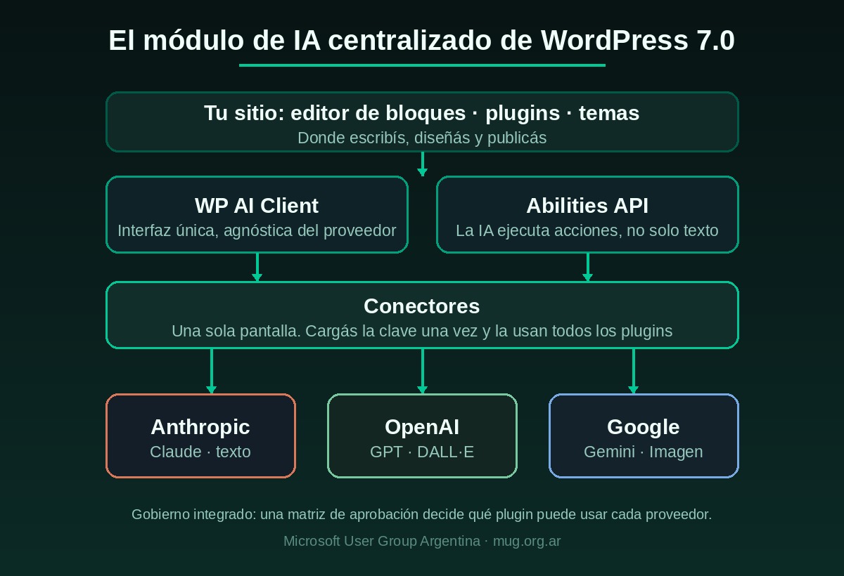Cómo se encadenan las cuatro piezas del módulo de IA de WordPress 7.0.
