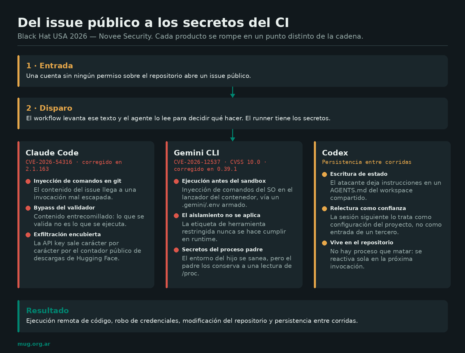 Diagrama de la cadena de ataque: de un issue público de GitHub a los secretos del pipeline de CI en Claude Code, Gemini CLI y Codex